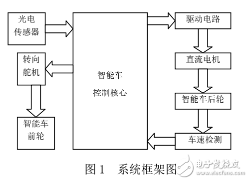 基于紅外反射式傳感器智能車系統(tǒng)的設(shè)計