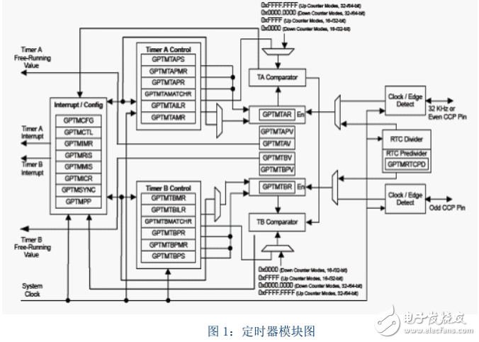 十天學(xué)會LM4F232，玩轉(zhuǎn)CORTEX M4 》定時器