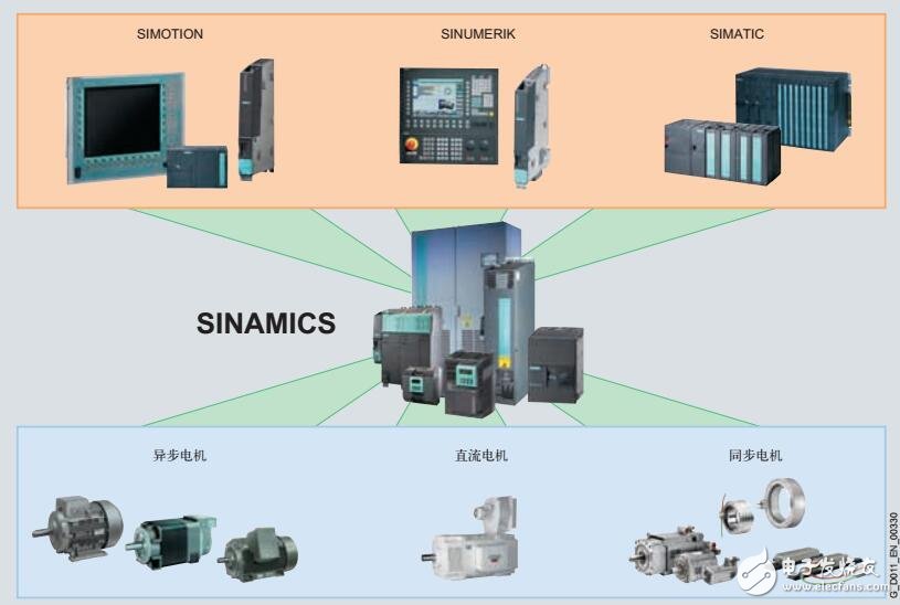 SINAMICS S120變頻調(diào)速裝置結(jié)構(gòu)及應(yīng)用