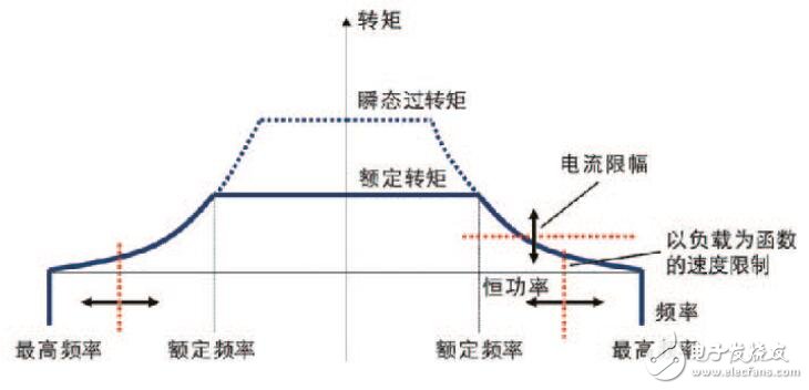 ME500矢量型變頻器性能特點及規(guī)格