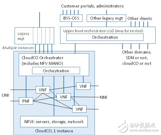 基于Cloud CO架構(gòu)的PON場(chǎng)景分析