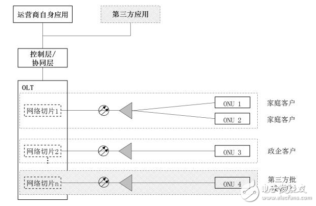 基于Cloud CO架構(gòu)的PON場(chǎng)景分析