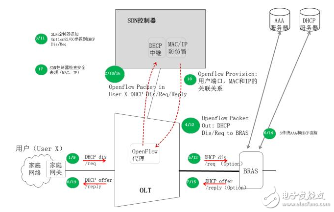 基于Cloud CO架構(gòu)的PON場(chǎng)景分析