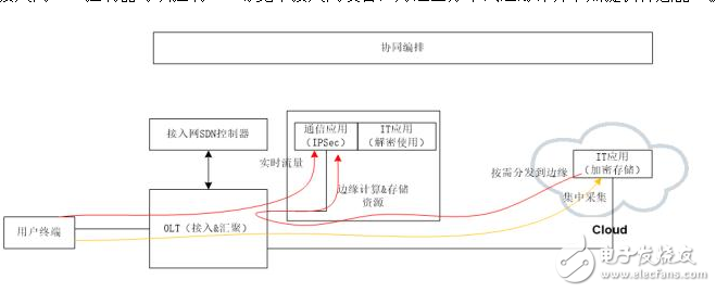 基于Cloud CO架構(gòu)的PON場(chǎng)景分析