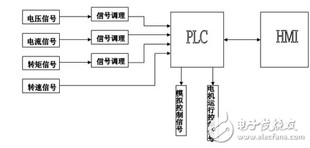 基于HMI和PLC系統(tǒng)的電機(jī)出場(chǎng)測(cè)試臺(tái)