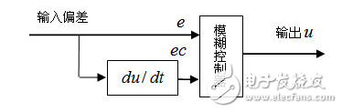 模糊控制系統(tǒng)在玻璃鋼化爐中的應(yīng)用設(shè)計(jì)和仿真