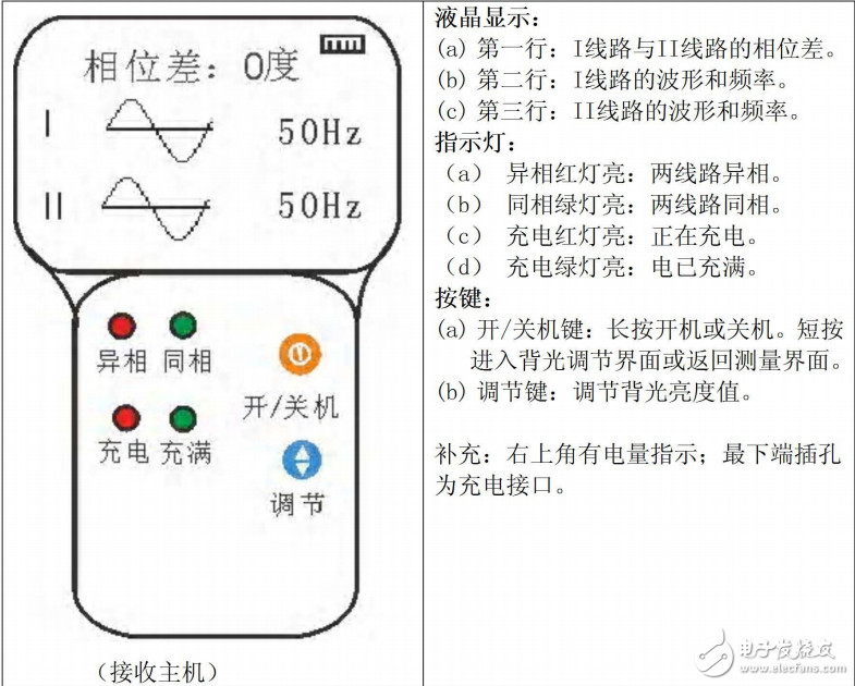 基于無(wú)線(xiàn)傳輸技術(shù)的無(wú)線(xiàn)高壓核相器的設(shè)計(jì)