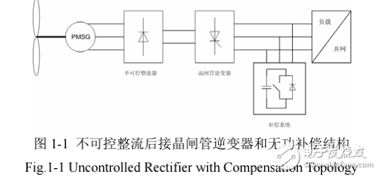 風力發(fā)電系統(tǒng)的電能控制器設計