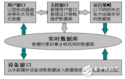 MCGS組態(tài)軟件高級培訓教材