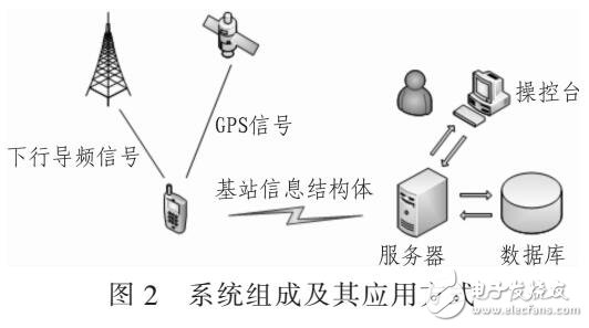 基于spring實(shí)現(xiàn)基站信息采集系統(tǒng)設(shè)計(jì)