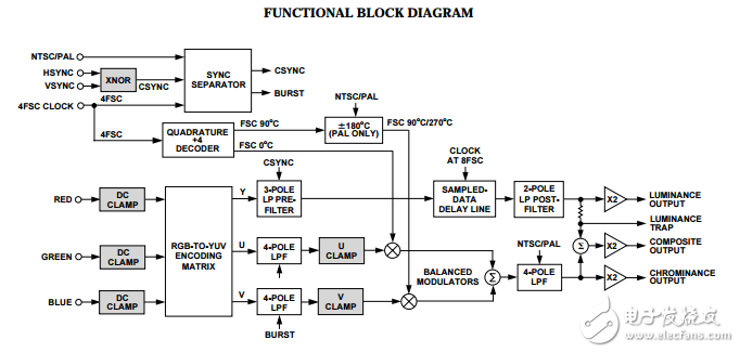AD725原文資料數(shù)據(jù)手冊PDF免費(fèi)下載(RGB轉(zhuǎn)NTSC/PAL編碼器)