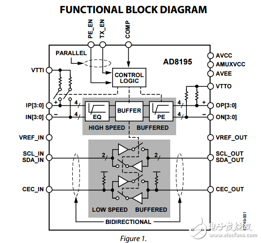 AD8195原文資料數(shù)據(jù)手冊(cè)PDF免費(fèi)下載(HDMI?/DVI緩沖器)