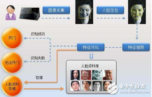 人臉識別技術原理分析