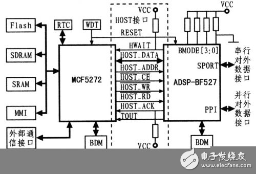 MCU+DSP嵌入式平臺(tái)的i機(jī)接口設(shè)計(jì)