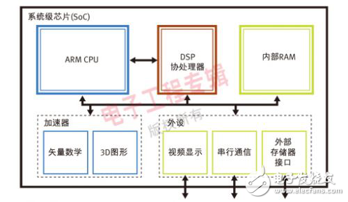 OpenCV加速嵌入式系統(tǒng)開發(fā)設計方案