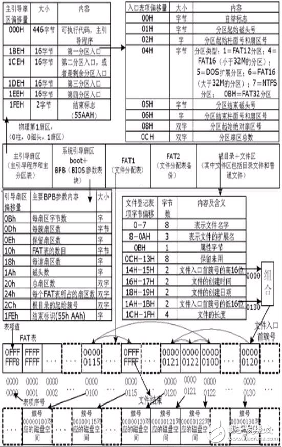 DSP TMS320LF2407A和FAT32文件系統(tǒng)結構