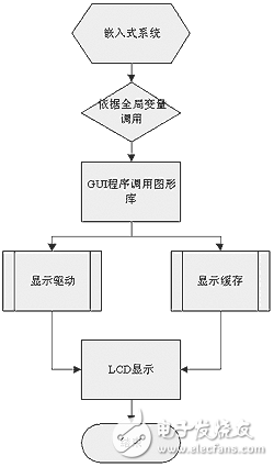 基于DSP的數(shù)字示波器GUI 的開發(fā)的設(shè)計(jì)方案