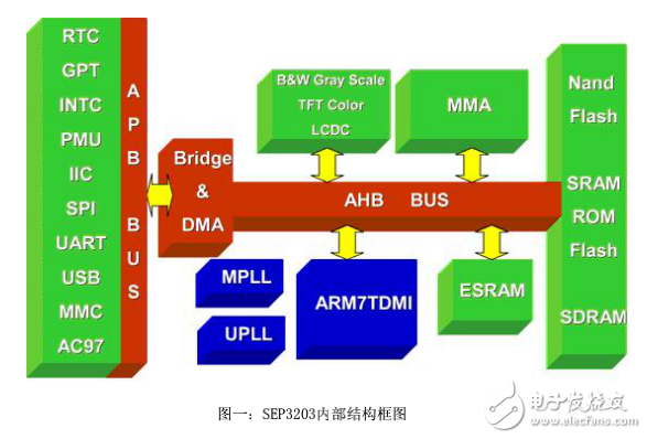 東南大學首屆嵌入式系統(tǒng)設計大賽獲獎作品集