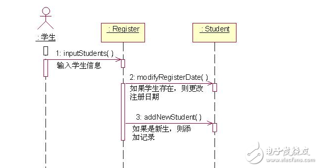 時序圖和類圖的關(guān)系