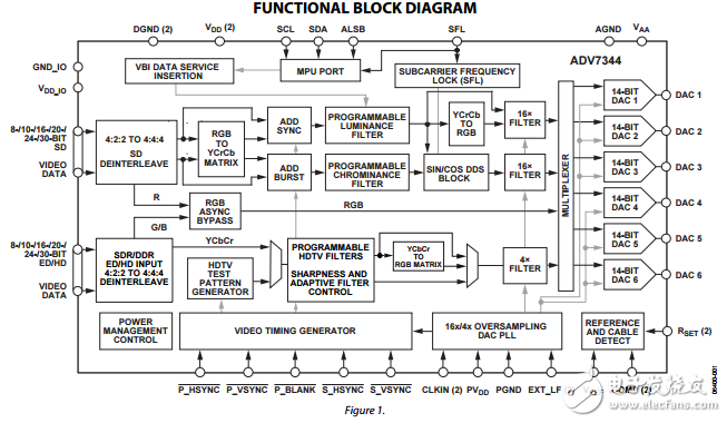ADV7344原文資料數(shù)據(jù)手冊(cè)PDF免費(fèi)下載(視頻編碼器)