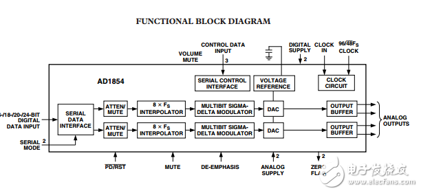 AD1854原文資料數(shù)據(jù)手冊PDF免費(fèi)下載(立體聲音頻DAC)