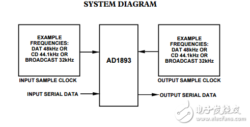 AD1893原文資料數(shù)據(jù)手冊PDF免費下載(異步采樣率轉(zhuǎn)換器)