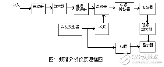 頻譜儀帶寬的設(shè)置方法