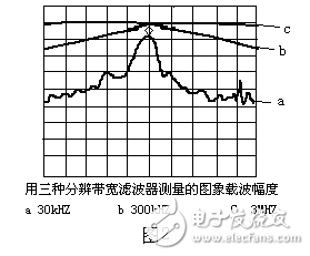 頻譜儀帶寬的設(shè)置方法