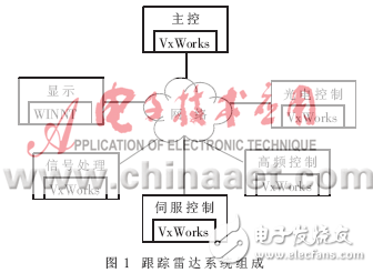 實時操作系統(tǒng)VxWorks在跟蹤雷達系統(tǒng)中的應(yīng)用設(shè)計分析