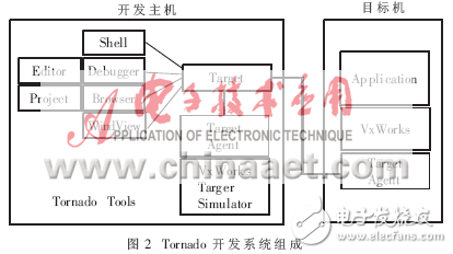 實時操作系統(tǒng)VxWorks在跟蹤雷達系統(tǒng)中的應(yīng)用設(shè)計分析