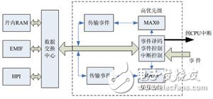 基于dMAX和EMIF接口的嵌入式FIFO的設(shè)計、配置及其使用