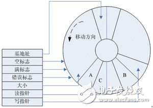 基于dMAX和EMIF接口的嵌入式FIFO的設(shè)計、配置及其使用