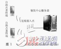 Linux自助點菜終端設(shè)計設(shè)計方案