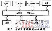 Linux自助點菜終端設(shè)計設(shè)計方案