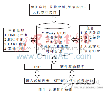 基于VxWorks RTOS的電力系統(tǒng)繼電保護(hù)裝置的軟件系統(tǒng)