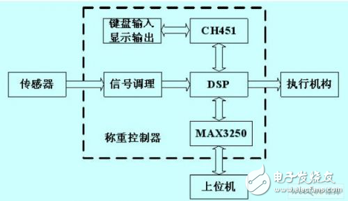 玻璃企業(yè)原有配料系統(tǒng)稱重控制器設(shè)計(jì)