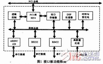 基于TMS320F2812的智能接口板局部總線端電路設(shè)計(jì)