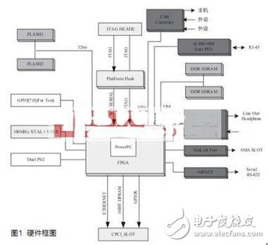 基于fpga的嵌入式系統(tǒng)的軟硬件設計方案解析