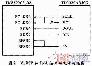 基于DSP正弦信號(hào)發(fā)生器設(shè)計(jì)方案解析