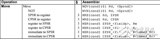 ARM指令速查手冊(cè)表格形式的