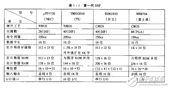 數(shù)字信號(hào)處理單片機(jī)及其應(yīng)用