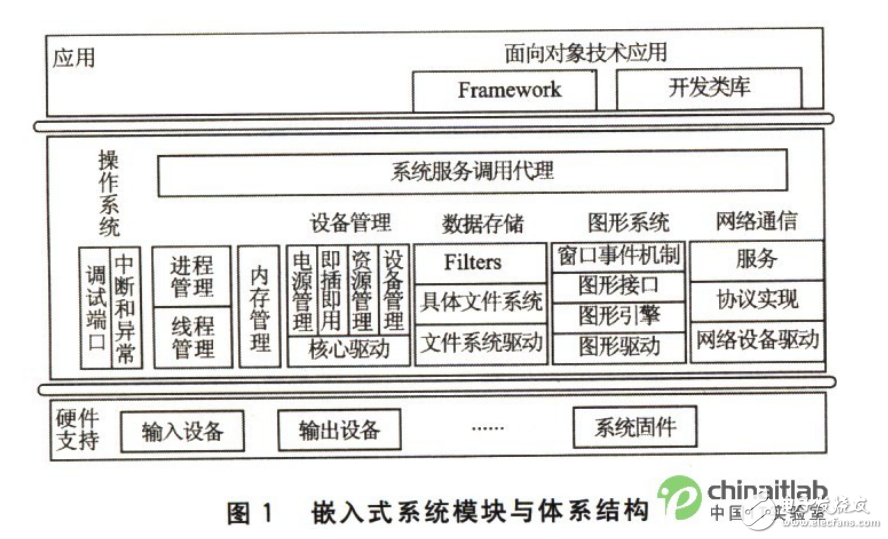 面向對象的嵌入式系統(tǒng)開發(fā)技術