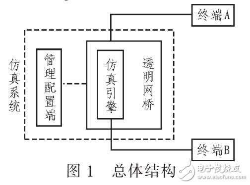 網絡路徑的仿真系統(tǒng)設計與分析（基于透明串聯(lián)部署的方法）