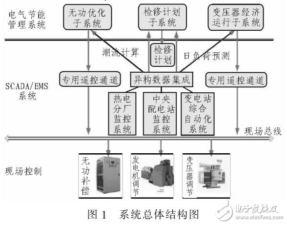 基于XML技術的配電網節(jié)能管理系統(tǒng)設計