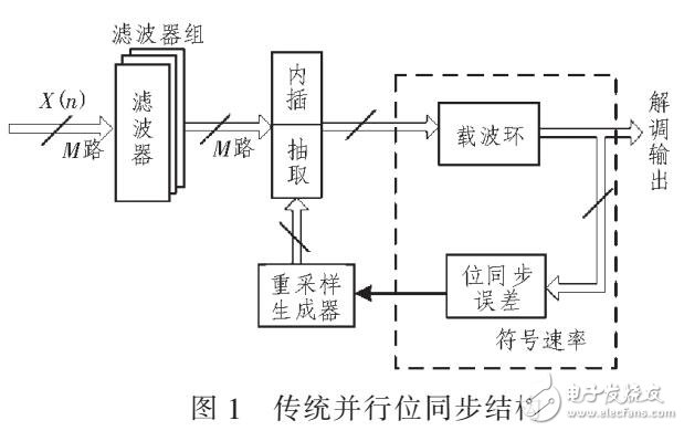 一種高速并行位同步結(jié)構(gòu)設(shè)計研究