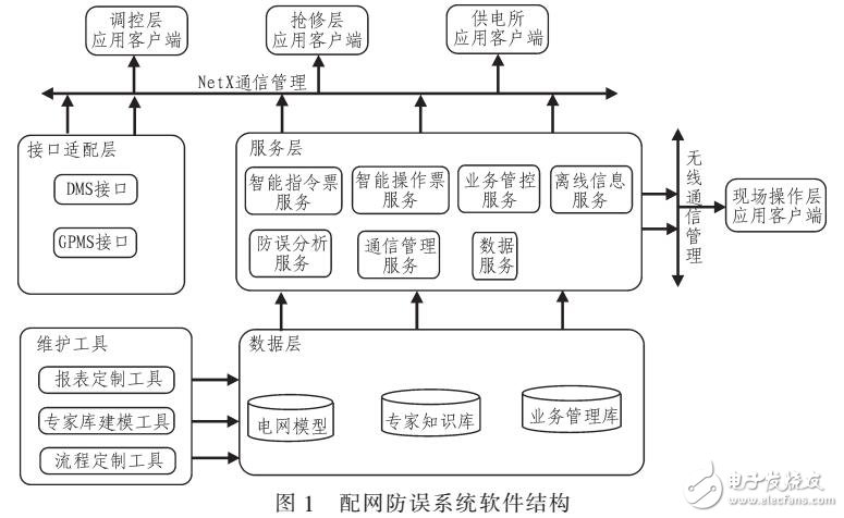 基于Zigbee無線網絡的配網防誤管理系統(tǒng)（應用ZIGBEE無線通訊技術）