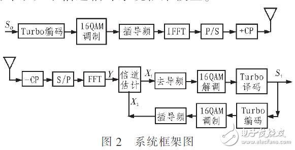 一種LMMSE信道估計(jì)算法仿真