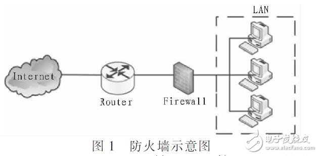 網(wǎng)絡安全聯(lián)動防御系統(tǒng)設計