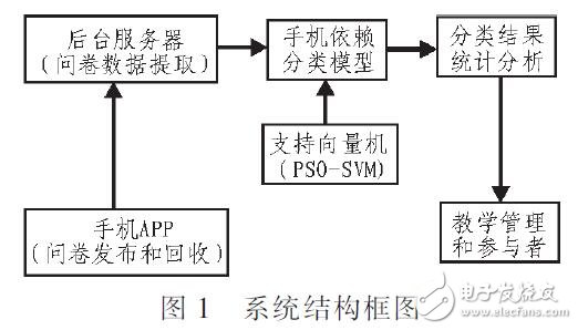 一種大學(xué)生手機(jī)依賴分析系統(tǒng)（PSO和SVM結(jié)合）