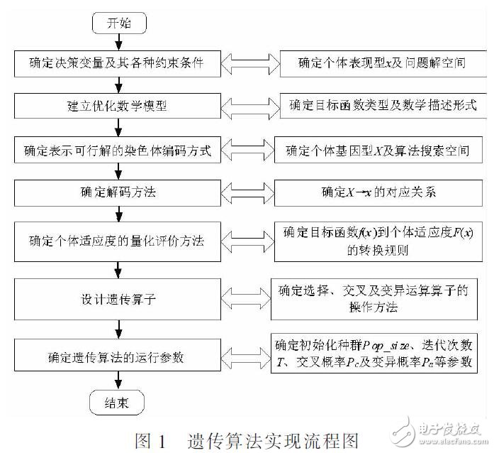 基于遺傳算法計(jì)算機(jī)通信網(wǎng)絡(luò)優(yōu)化設(shè)計(jì)